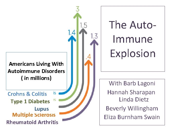 Americans Living With Autoimmune Disorders ( in millions) Crohns & Colitis Type 1 Diabetes Americans Living With Autoimmune Disorders ( in millions) Crohns & Colitis Type 1 Diabetes