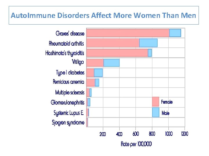Auto. Immune Disorders Affect More Women Than Men Auto. Immune Disorders Affect More Women Than Men