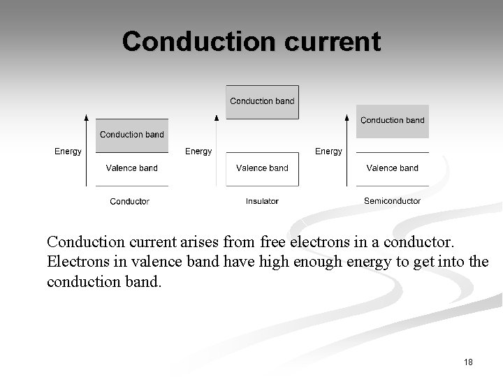 Conduction current arises from free electrons in a conductor. Electrons in valence band have