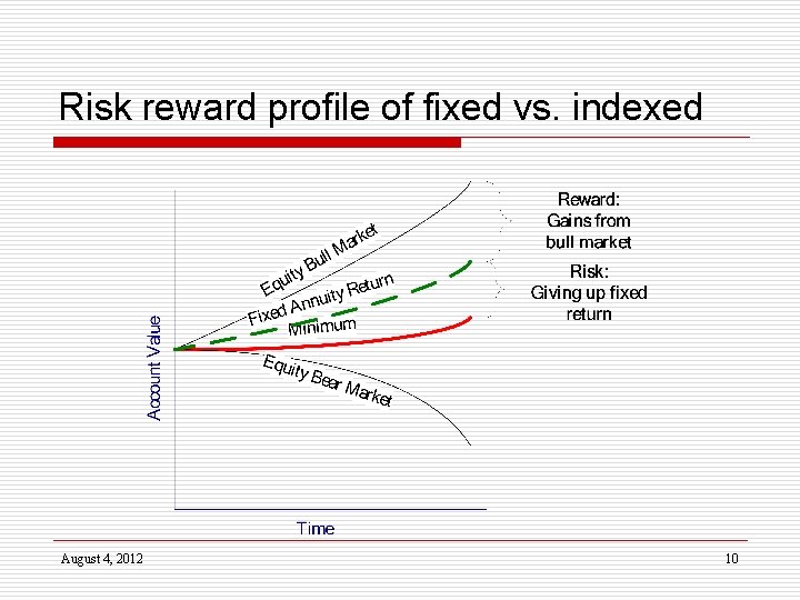 Risk reward profile of fixed vs. indexed August 4, 2012 10 