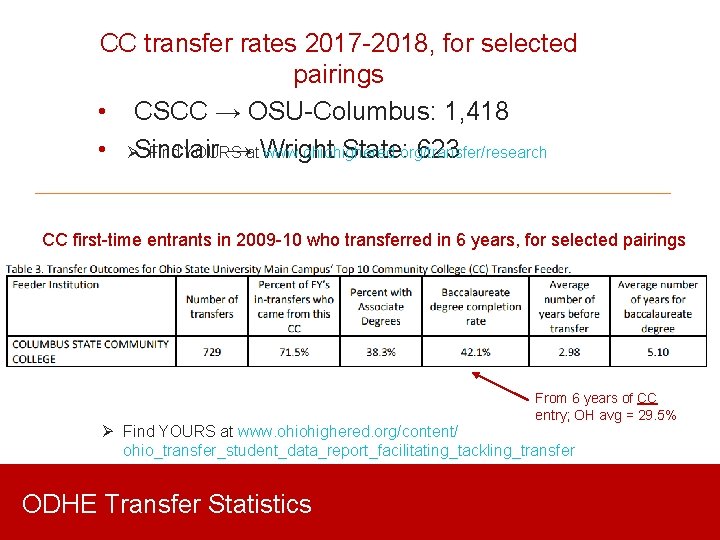 CC transfer rates 2017 -2018, for selected pairings • CSCC → OSU-Columbus: 1, 418
