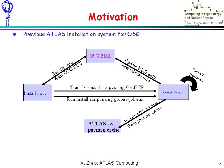 Meeting – NN Xxxxxx 2009 Motivation Previous ATLAS installation system for OSG BDII nfo