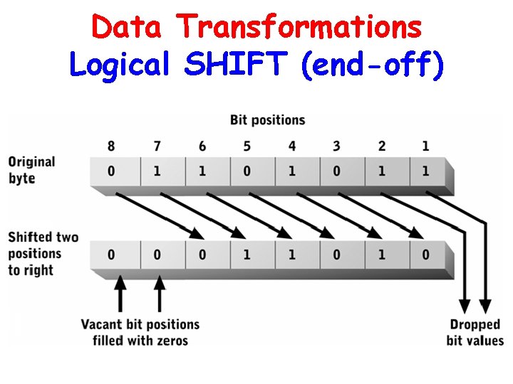 Data Transformations Logical SHIFT (end-off) 