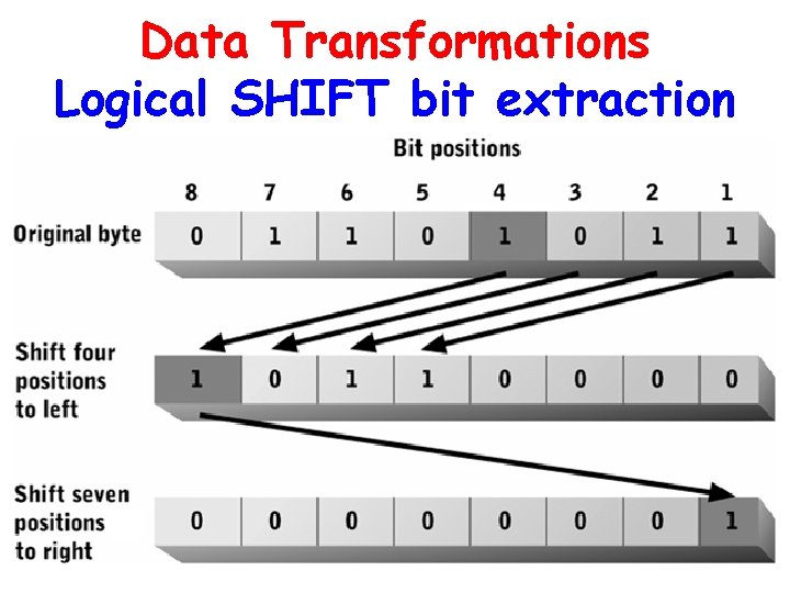 Data Transformations Logical SHIFT bit extraction 