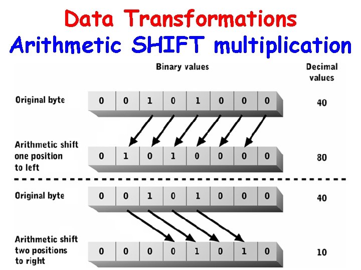 Data Transformations Arithmetic SHIFT multiplication 