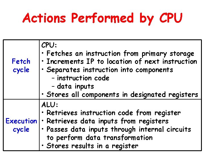 Actions Performed by CPU Fetch cycle CPU: • Fetches an instruction from primary storage