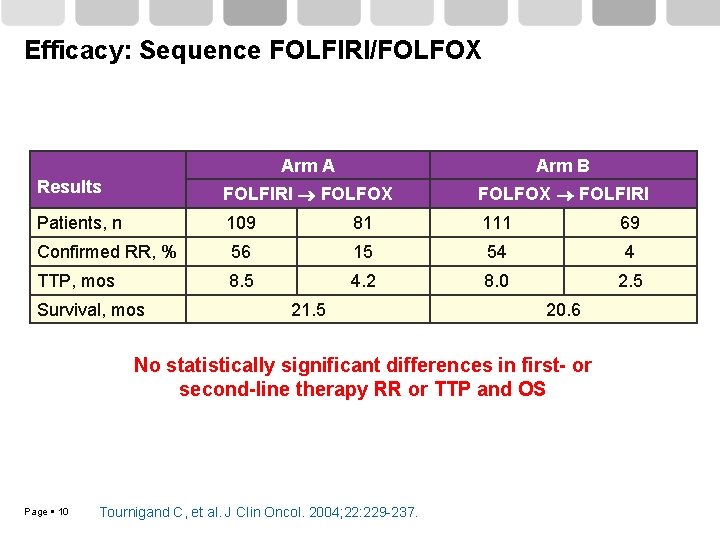Efficacy: Sequence FOLFIRI/FOLFOX Arm A Arm B Results FOLFIRI FOLFOX FOLFIRI Patients, n 109
