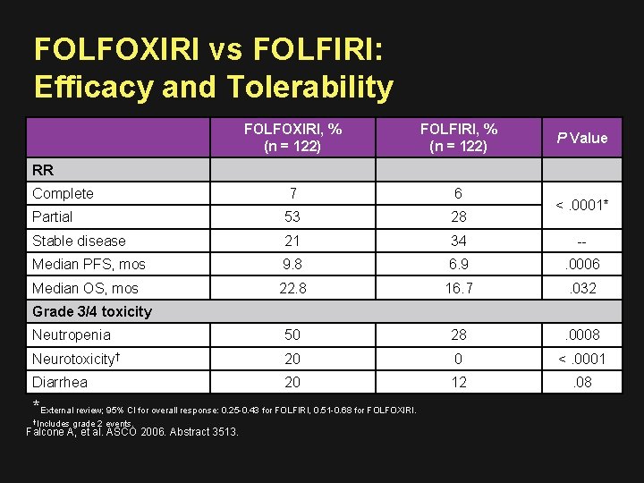 FOLFOXIRI vs FOLFIRI: Efficacy and Tolerability FOLFOXIRI, % (n = 122) FOLFIRI, % (n