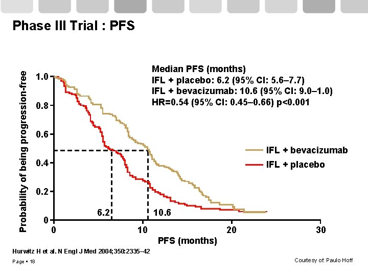 Probability of being progression-free Phase III Trial : PFS Median PFS (months) IFL +