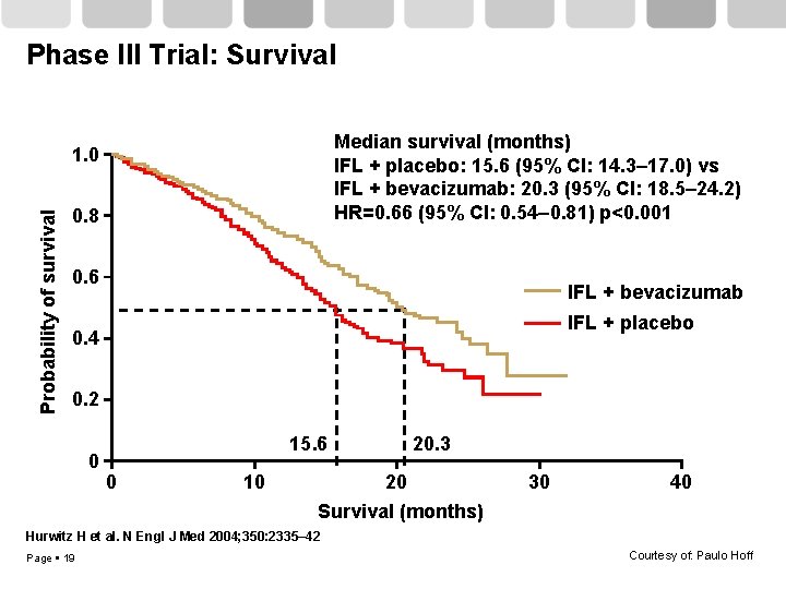 Phase III Trial: Survival Median survival (months) IFL + placebo: 15. 6 (95% CI:
