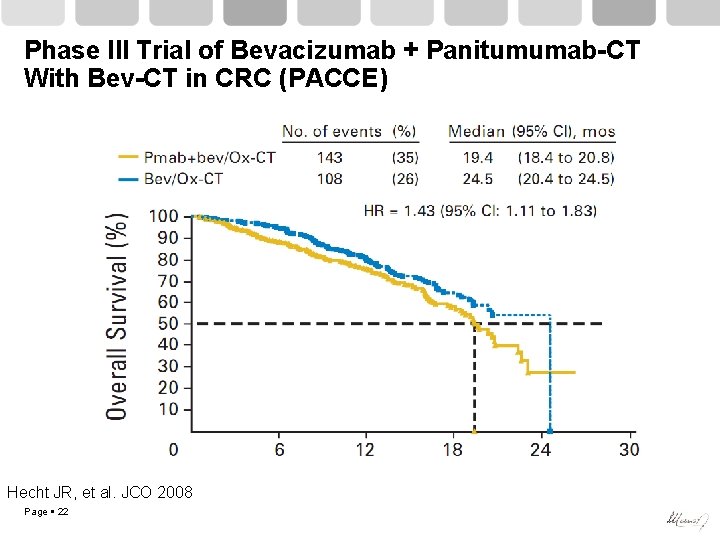 Phase III Trial of Bevacizumab + Panitumumab-CT With Bev-CT in CRC (PACCE) Hecht JR,
