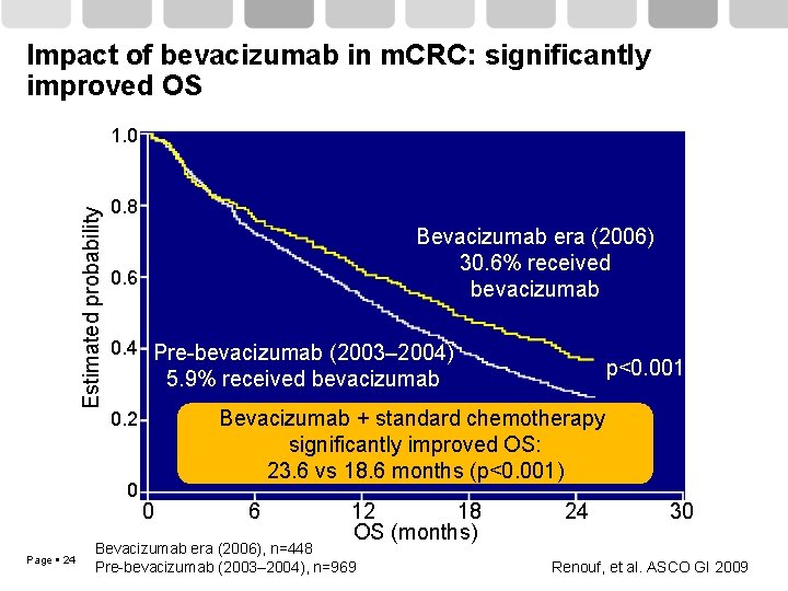 Impact of bevacizumab in m. CRC: significantly improved OS Estimated probability 1. 0 0.