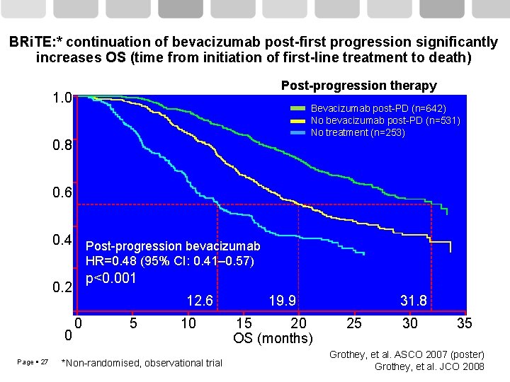 BRi. TE: * continuation of bevacizumab post-first progression significantly increases OS (time from initiation