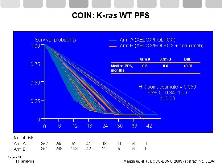 COIN: K-ras WT PFS Arm A (XELOX/FOLFOX) Arm B (XELOX/FOLFOX + cetuximab) Survival probability