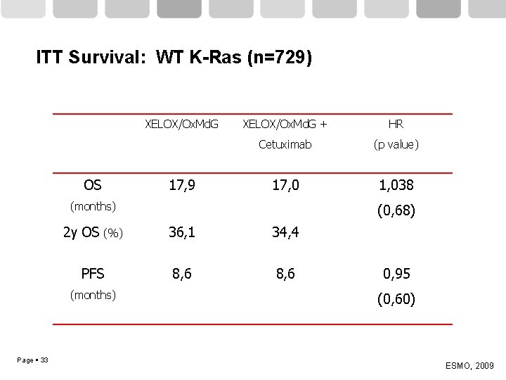 ITT Survival: WT K-Ras (n=729) XELOX/Ox. Md. G OS 17, 9 XELOX/Ox. Md. G
