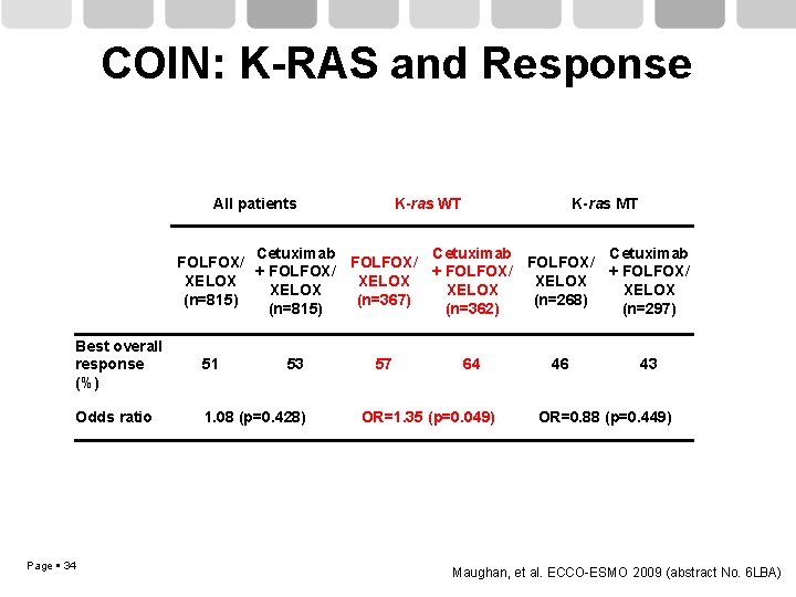 COIN: K-RAS and Response All patients K-ras WT K-ras MT Cetuximab FOLFOX/ + FOLFOX/