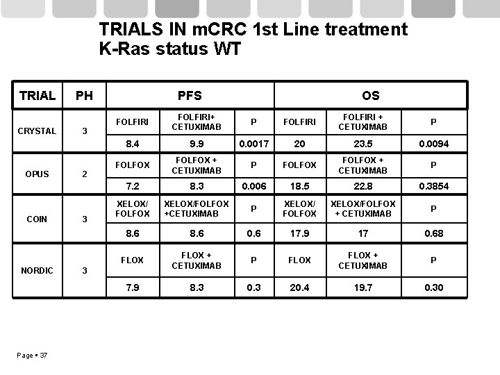 TRIALS IN m. CRC 1 st Line treatment K-Ras status WT TRIAL CRYSTAL OPUS