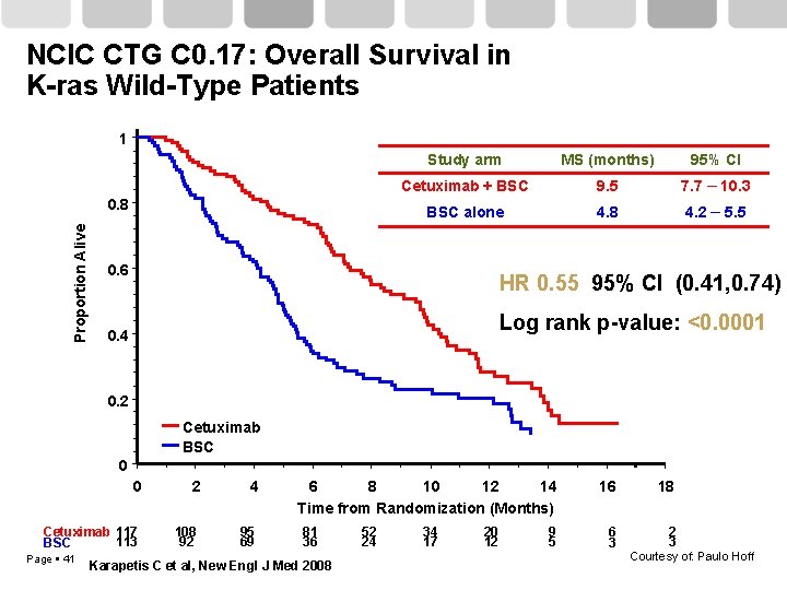 NCIC CTG C 0. 17: Overall Survival in K-ras Wild-Type Patients 1 Proportion Alive