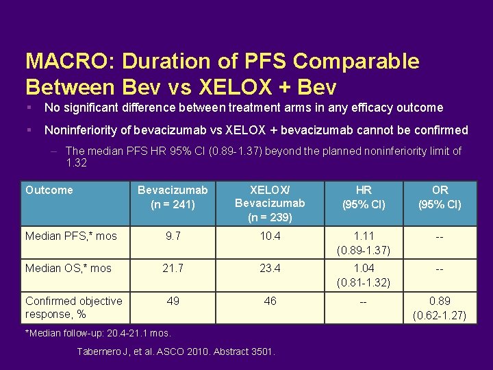MACRO: Duration of PFS Comparable Between Bev vs XELOX + Bev No significant difference