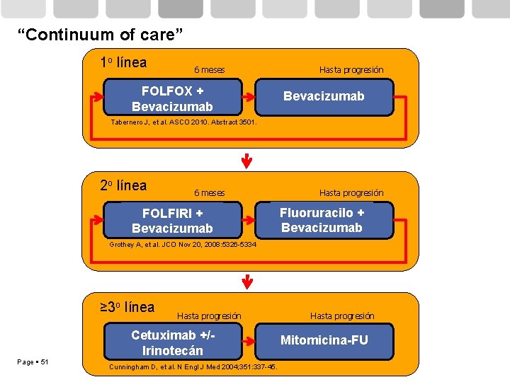“Continuum of care” 1 o línea 6 meses FOLFOX + Bevacizumab Hasta progresión Bevacizumab