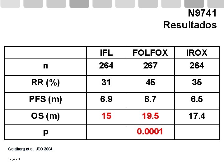 N 9741 Resultados n IFL 264 FOLFOX 267 IROX 264 RR (%) 31 45