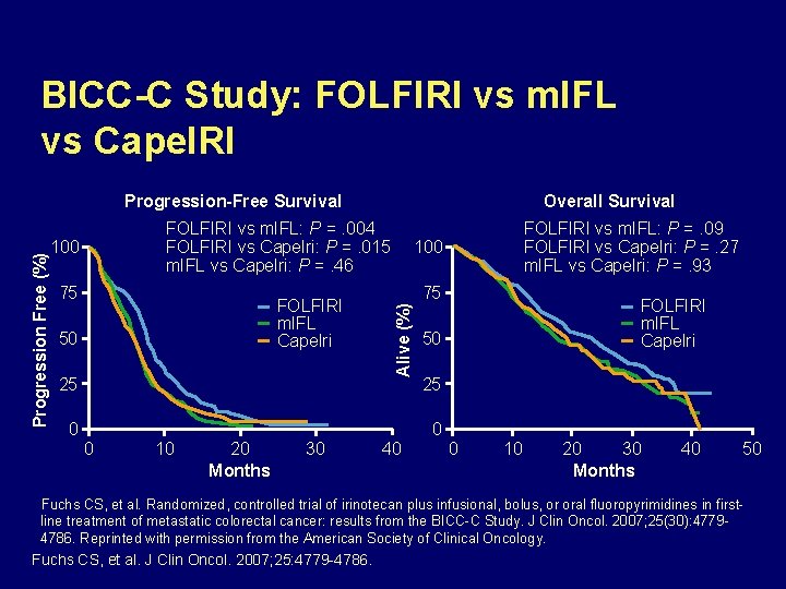 BICC-C Study: FOLFIRI vs m. IFL vs Cape. IRI FOLFIRI vs m. IFL: P