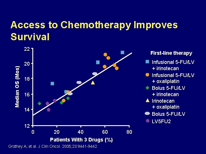 Access to Chemotherapy Improves Survival Median OS (Mos) 22 First-line therapy Infusional 5 -FU/LV