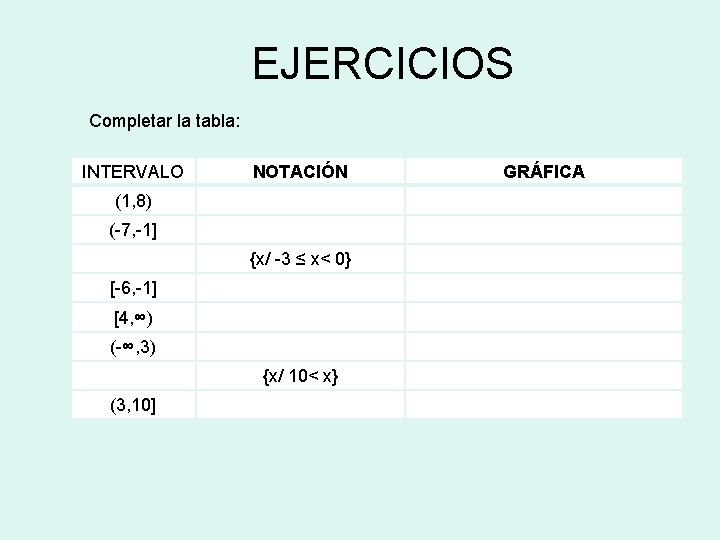 EJERCICIOS Completar la tabla: INTERVALO NOTACIÓN (1, 8) (-7, -1] {x/ -3 ≤ x<