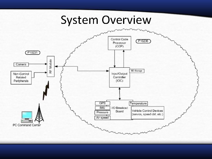 Detailed Design Review MSD Project 10236 Configurable Control