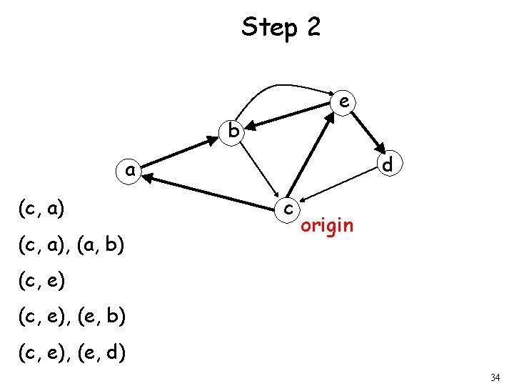 Step 2 e b d a (c, a), (a, b) c origin (c, e),