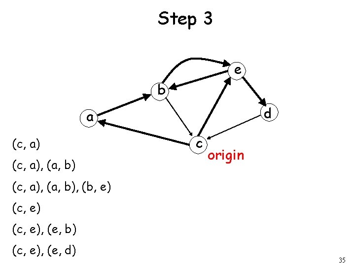 Step 3 e b d a (c, a), (a, b) c origin (c, a),