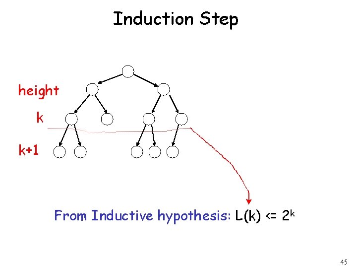 Induction Step height k k+1 From Inductive hypothesis: L(k) <= 2 k 45 