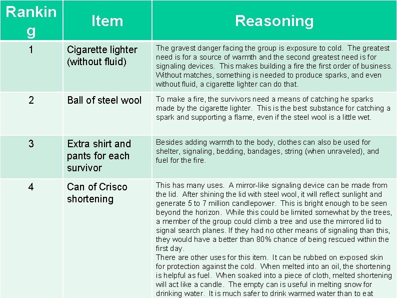 Rankin g Item Reasoning 1 Cigarette lighter (without fluid) The gravest danger facing the