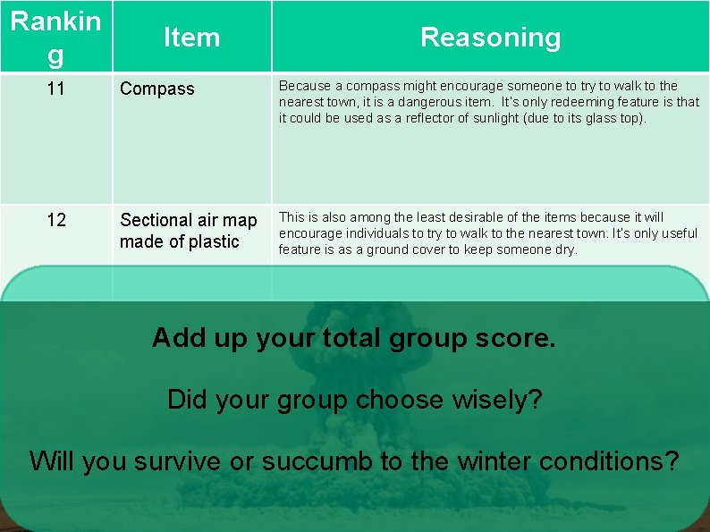 Rankin g Item Reasoning 11 Compass Because a compass might encourage someone to try