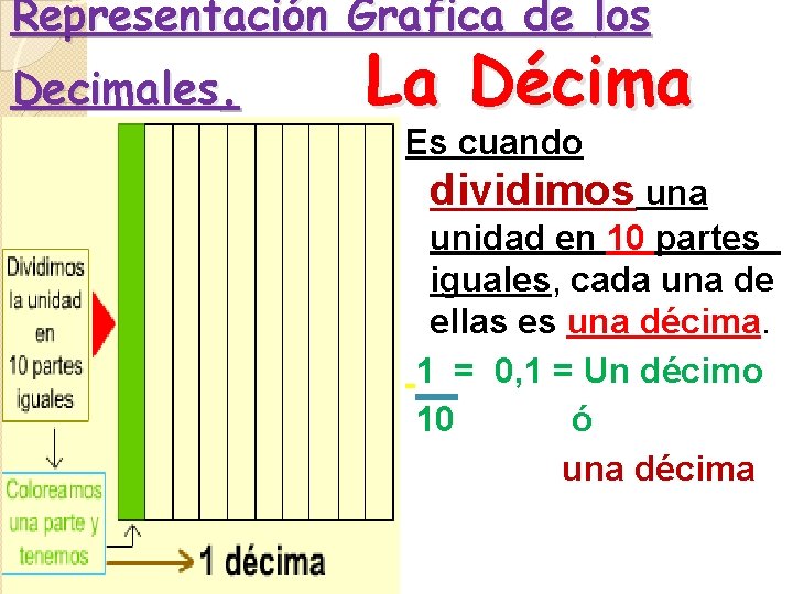Representación Grafica de los Decimales. La Décima Es cuando dividimos una unidad en 10 Representación Grafica de los Decimales. La Décima Es cuando dividimos una unidad en 10