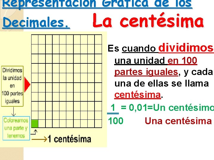 Representación Grafica de los Decimales. La centésima Es cuando dividimos una unidad en 100 Representación Grafica de los Decimales. La centésima Es cuando dividimos una unidad en 100