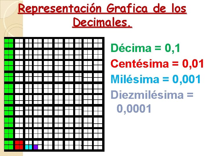 Representación Grafica de los Decimales. Décima = 0, 1 Centésima = 0, 01 Milésima Representación Grafica de los Decimales. Décima = 0, 1 Centésima = 0, 01 Milésima