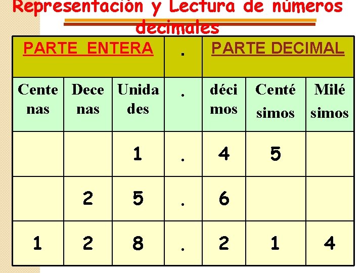 Representación y Lectura de números decimales PARTE ENTERA. PARTE DECIMAL Cente Dece Unida nas Representación y Lectura de números decimales PARTE ENTERA. PARTE DECIMAL Cente Dece Unida nas