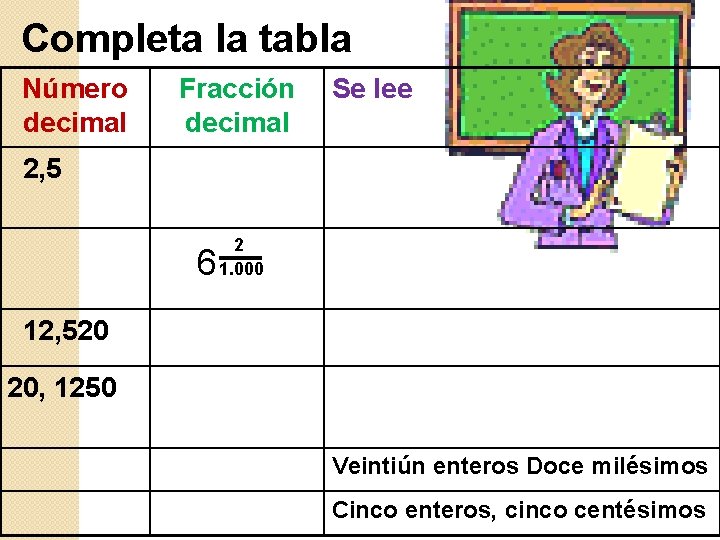 Completa la tabla Número decimal Fracción decimal Se lee 2, 5 6 2 1. Completa la tabla Número decimal Fracción decimal Se lee 2, 5 6 2 1.