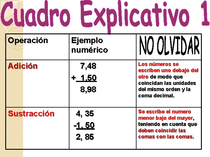 Operación Ejemplo numérico Adición 7, 48 + 1, 50 8, 98 Los números se Operación Ejemplo numérico Adición 7, 48 + 1, 50 8, 98 Los números se