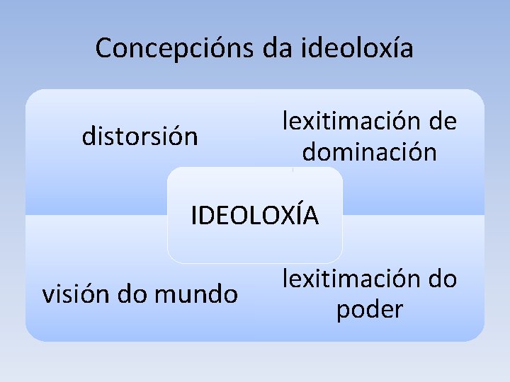 Concepcións da ideoloxía distorsión lexitimación de dominación IDEOLOXÍA visión do mundo lexitimación do poder