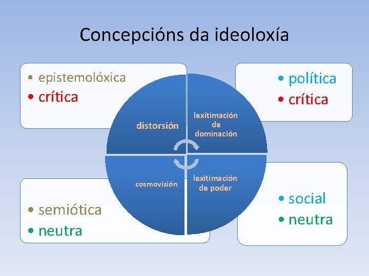 Concepcións da ideoloxía • política • crítica • epistemolóxica • crítica • semiótica •