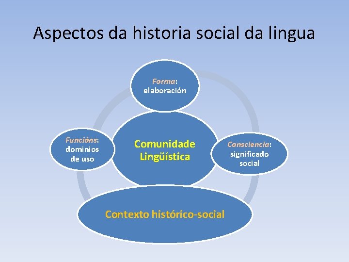 Aspectos da historia social da lingua Forma: elaboración Funcións: dominios de uso Comunidade Lingüística
