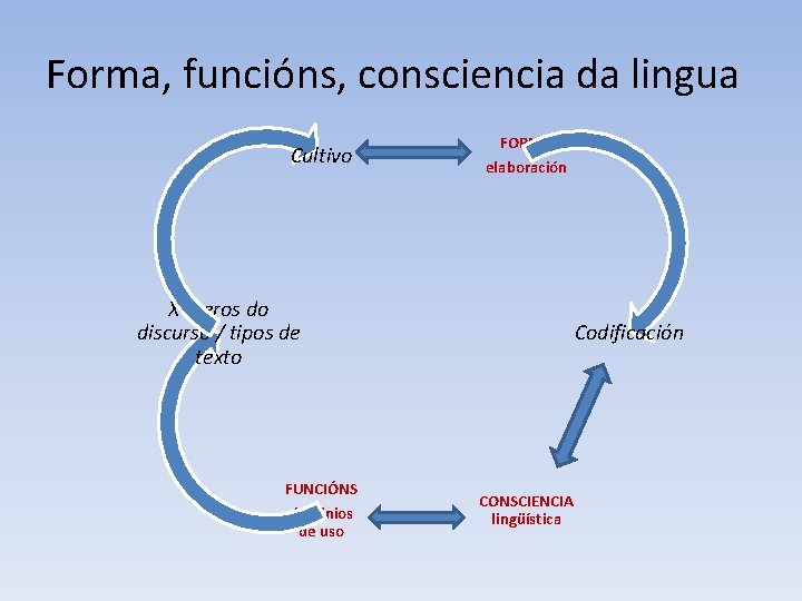 Forma, funcións, consciencia da lingua Cultivo FORMA elaboración Xéneros do discurso / tipos de