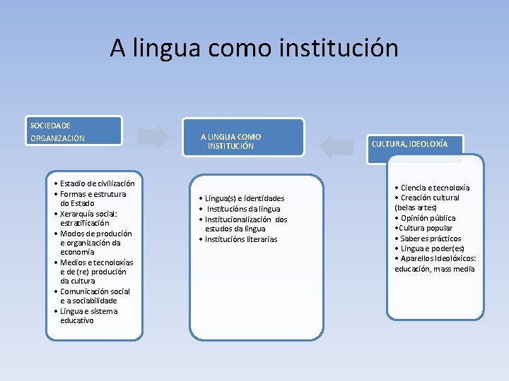 A lingua como institución SOCIEDADE ORGANIZACIÓN • Estadio de civilización • Formas e estrutura