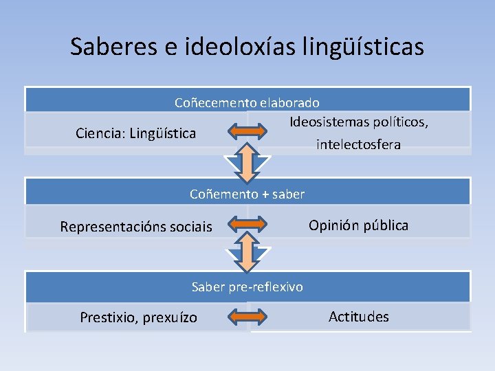 Saberes e ideoloxías lingüísticas Coñecemento elaborado Ideosistemas políticos, Ciencia: Lingüística intelectosfera Coñemento + saber