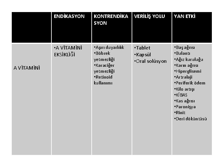 A VİTAMİNİ ENDİKASYON KONTRENDİKA SYON VERİLİŞ YOLU YAN ETKİ • A VİTAMİNİ EKSİKLİĞİ •