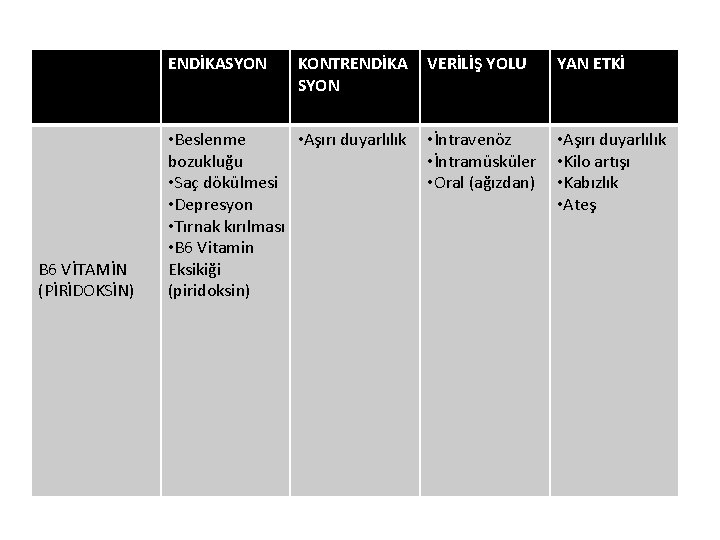 ENDİKASYON B 6 VİTAMİN (PİRİDOKSİN) KONTRENDİKA SYON • Beslenme • Aşırı duyarlılık bozukluğu •