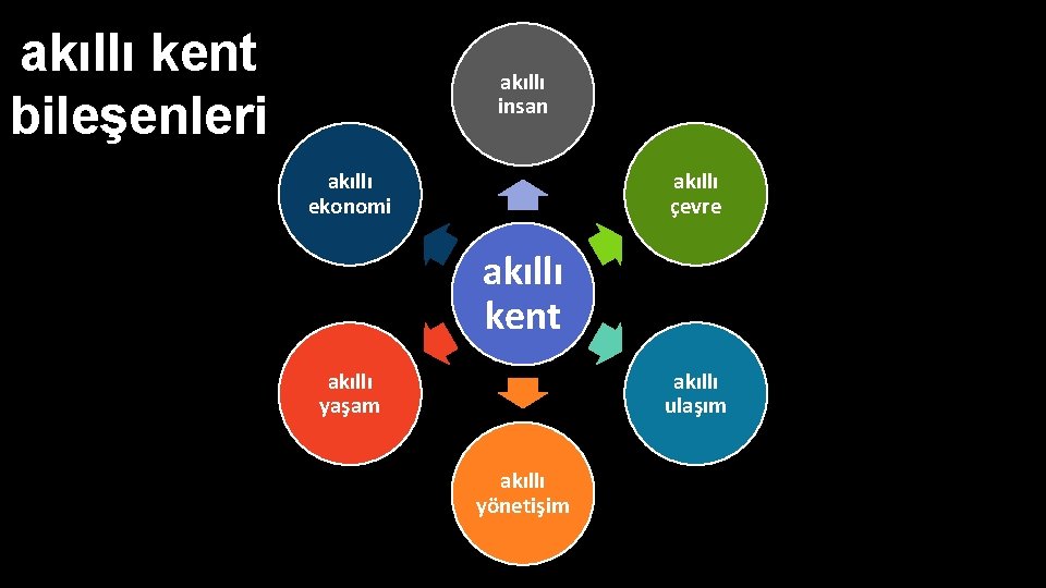 akıllı kent bileşenleri akıllı insan akıllı ekonomi akıllı çevre akıllı kent akıllı yaşam akıllı