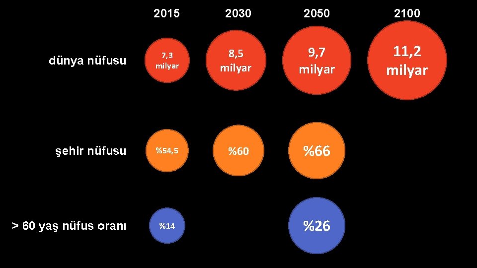 2015 2030 2050 2100 dünya nüfusu 7, 3 milyar 8, 5 milyar 9, 7